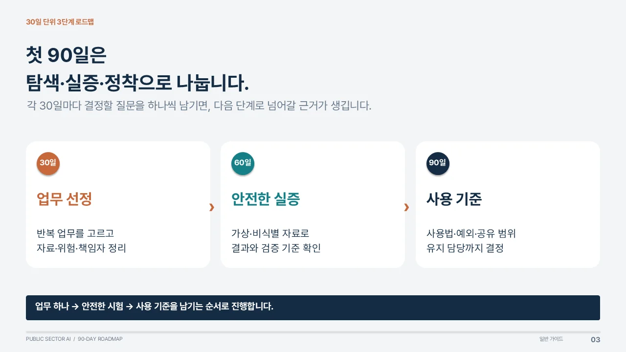 레퍼런스 디자인으로 만든 3단계 로드맵 슬라이드